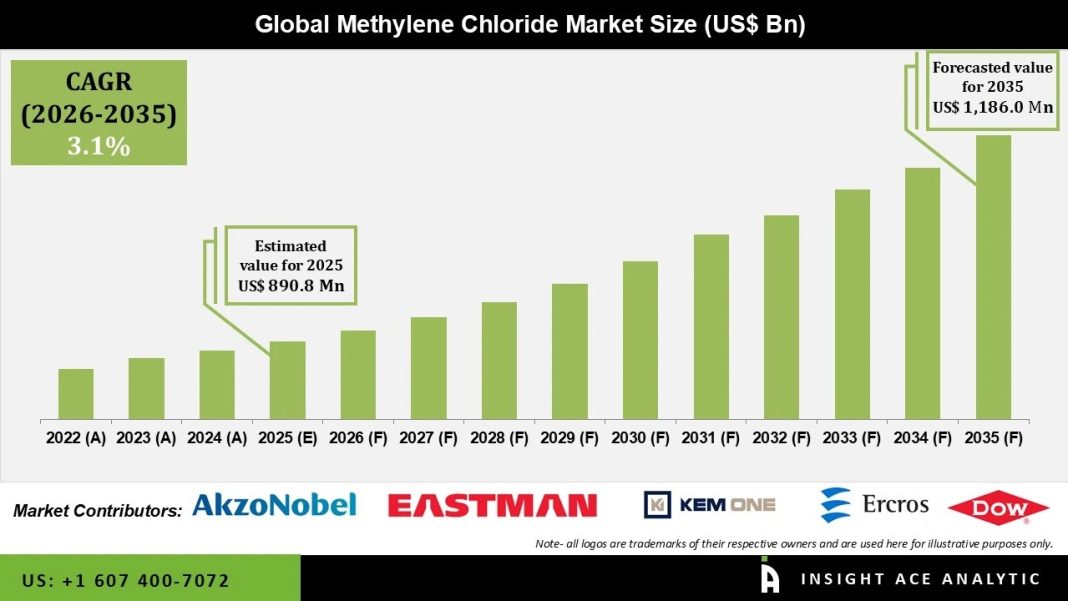 Methylene Chloride Market Forecast with Key Players and Insights