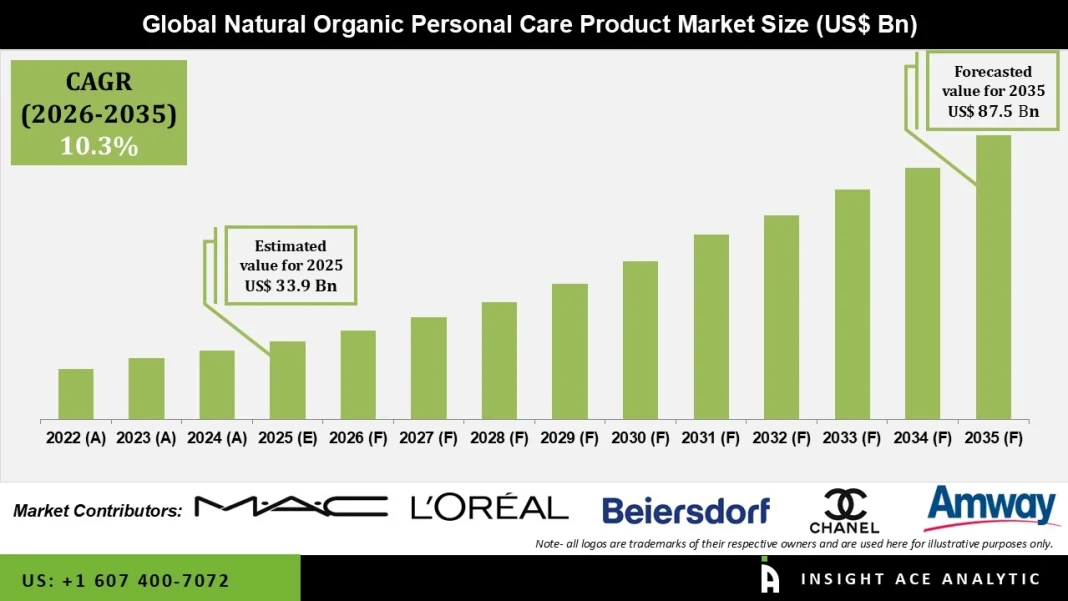 Natural Organic Personal Care Product Market Driven by Clean Beauty Demand