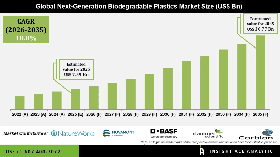 Next-Generation Biodegradable Plastics Market Emerging Applications