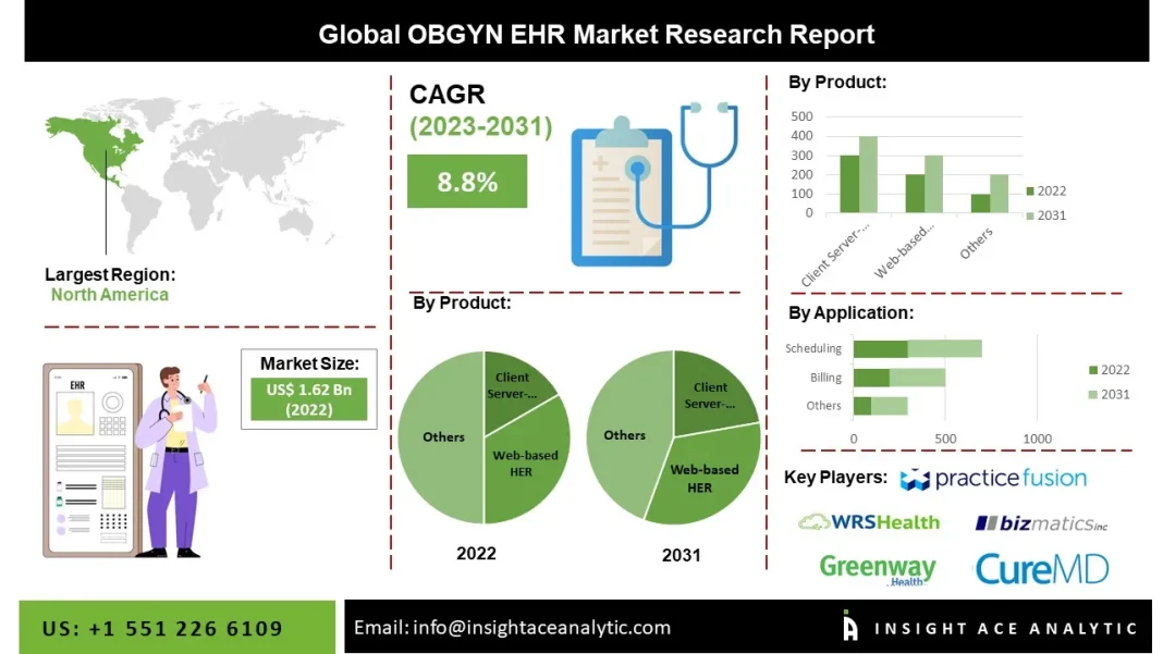OBGYN EHR Market Demand for Integrated Healthcare Systems
