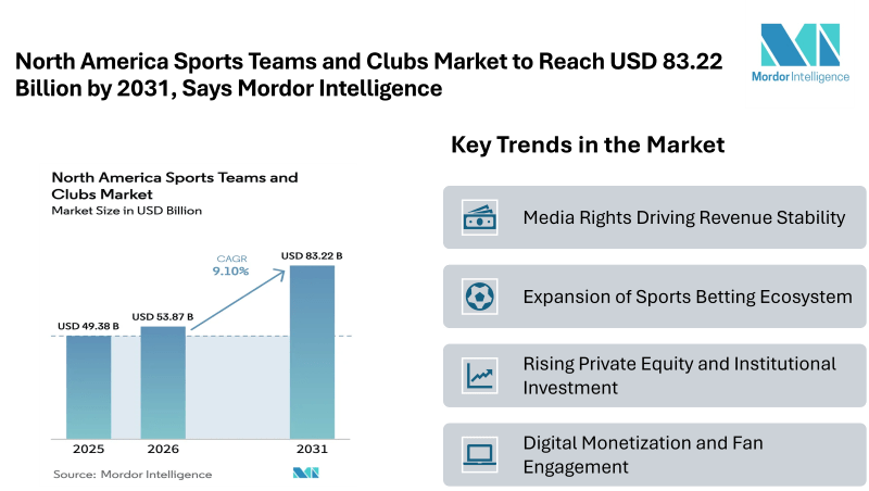 North America Sports Teams and Clubs Market to Reach USD 83.22 Billion by 2031, Says Mordor Intelligence