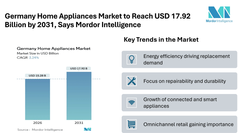 Germany Home Appliances Market to Reach USD 17.92 Billion by 2031, Says Mordor Intelligence