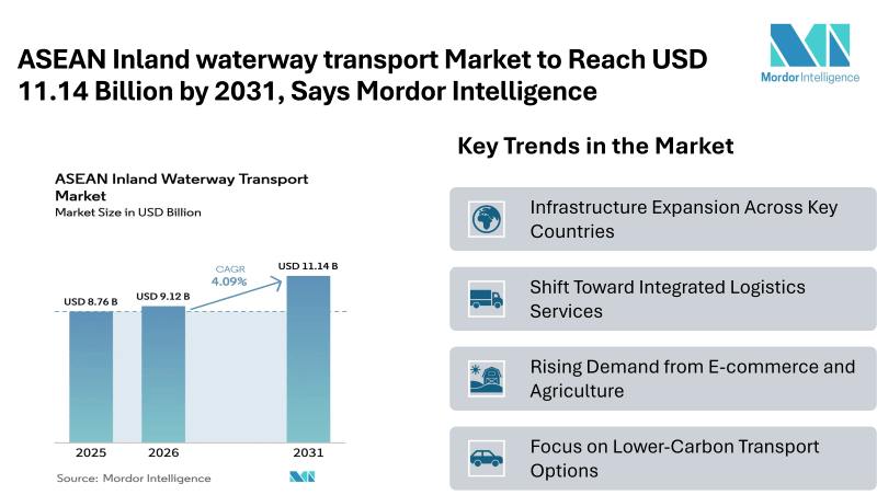ASEAN Inland waterway transport Market to Reach USD 11.14 Billion by 2031, Says Mordor Intelligence