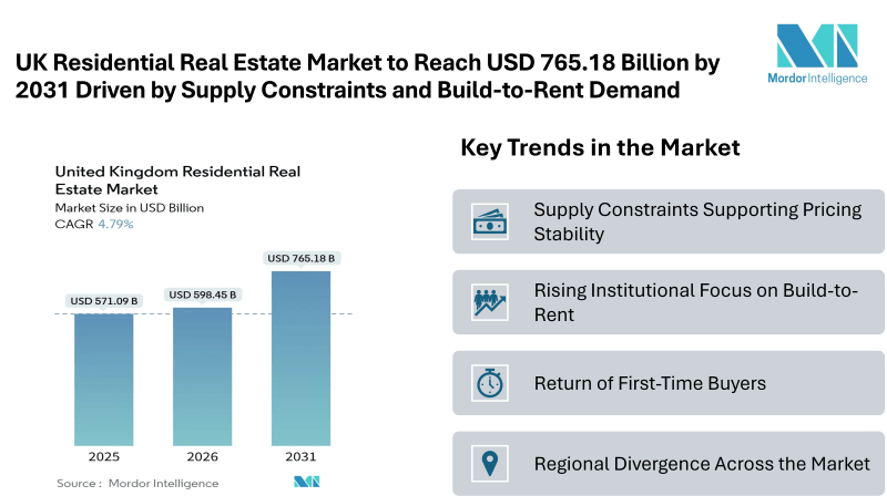 UK Residential Real Estate Market to Reach USD 765.18 Billion by 2031 Driven by Supply Constraints and Build-to-Rent Demand