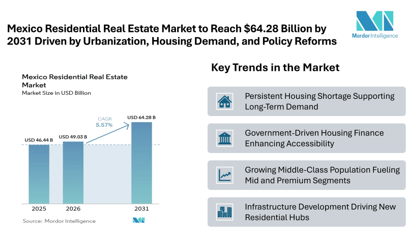 Mexico Residential Real Estate Market to Reach USD 64.28 Billion by 2031 Driven by Urbanization, Housing Demand, and Policy Reforms
