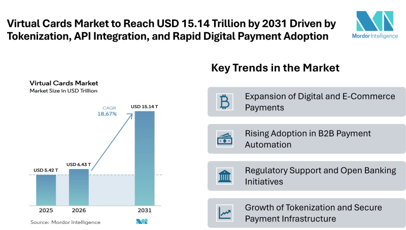 Virtual Cards Market to Reach USD 15.14 Trillion by 2031 Driven by Tokenization, API Integration, and Rapid Digital Payment Adoption