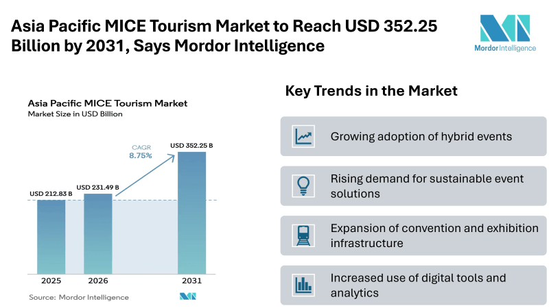 Asia Pacific MICE Tourism Market to Reach USD 352.25 Billion by 2031, Says Mordor Intelligence