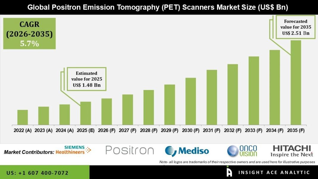 Positron Emission Tomography (PET) Scanners Market Forecast 2035