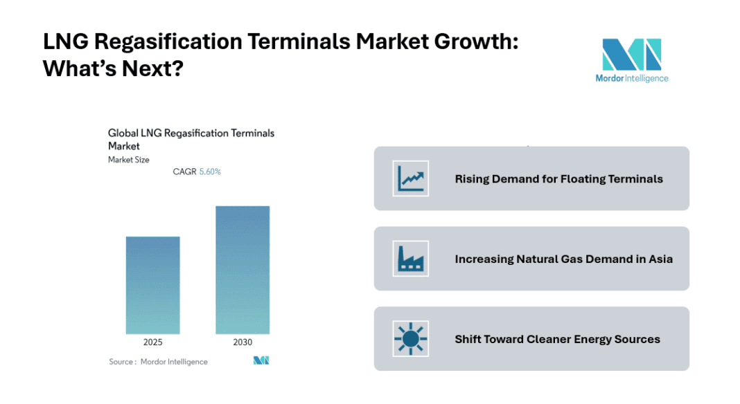 LNG Regasification Terminals Market to Grow at 5.6% CAGR by 2030 Driven by Floating Terminals and Asia-Pacific Demand