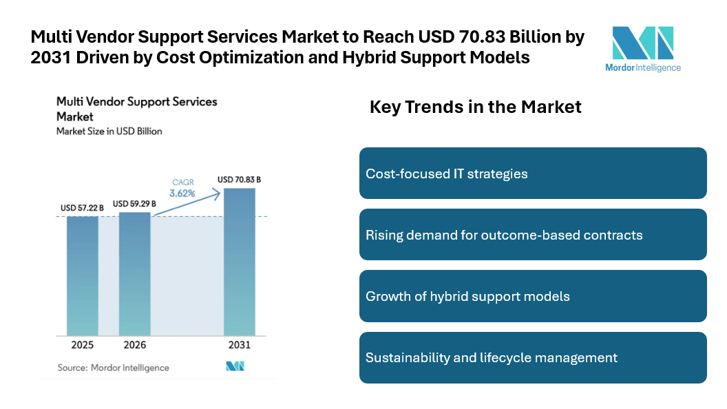 Multi Vendor Support Services Market to Reach USD 70.83 Billion by 2031 Driven by Cost Optimization and Hybrid Support Models