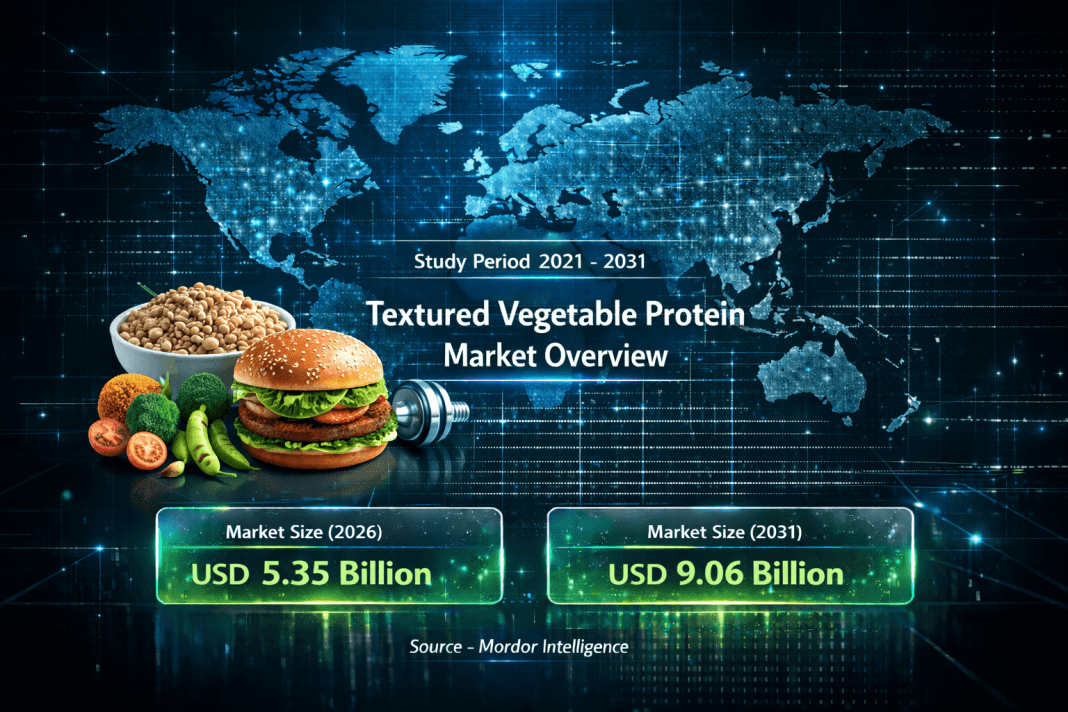 Textured Vegetable Protein Market Size to Reach USD 9.06 Billion by 2031 – Mordor Intelligence