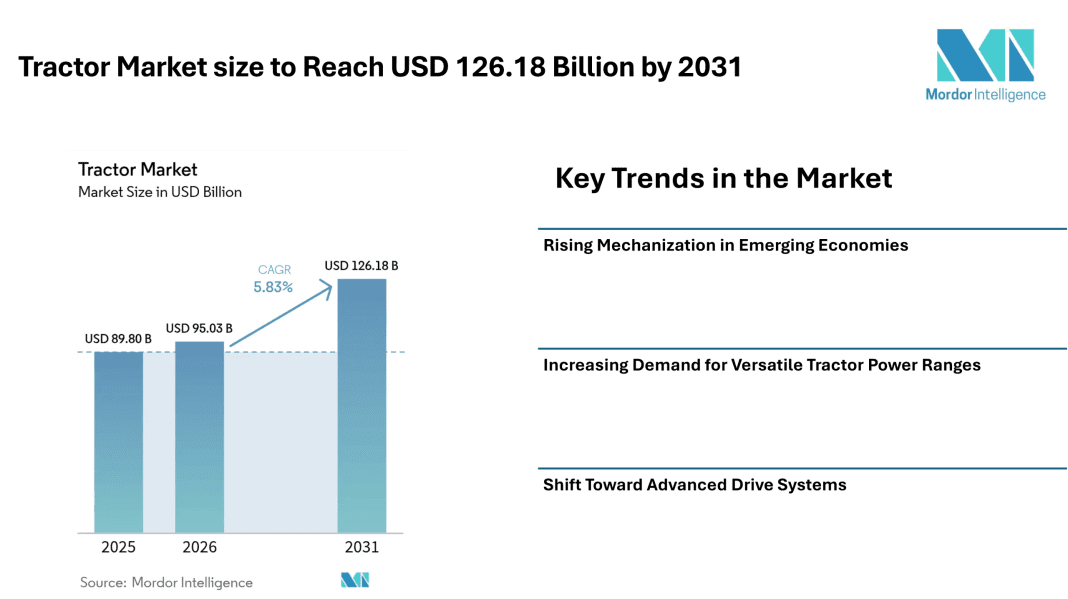 Tractor Market size to Reach USD 126.18 Billion by 2031 from USD 95.03 Billion in 2026, Driven by Mechanization Demand – Mordor Intelligence