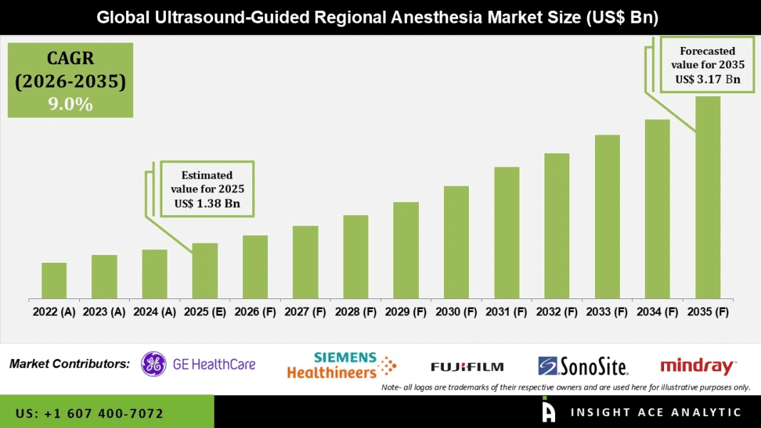 Ultrasound-Guided Regional Anesthesia Market Innovation and Adoption Insights