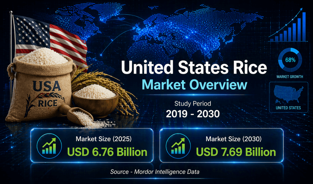 United States Rice Market Size to USD 7.69 Billion by 2030 at 2.6% CAGR – Says, Mordor Intelligence