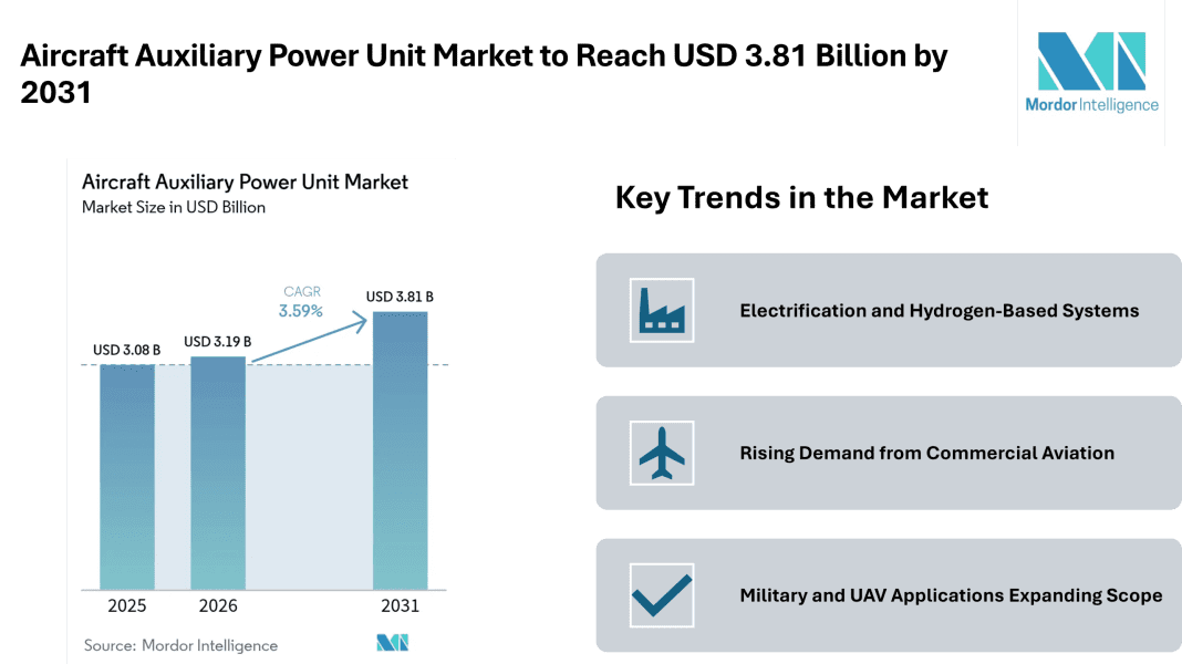 Aircraft Auxiliary Power Unit Market to Reach USD 3.81 Billion by 2031 Driven by Electrification and Emission Control Trends – Mordor Intelligence