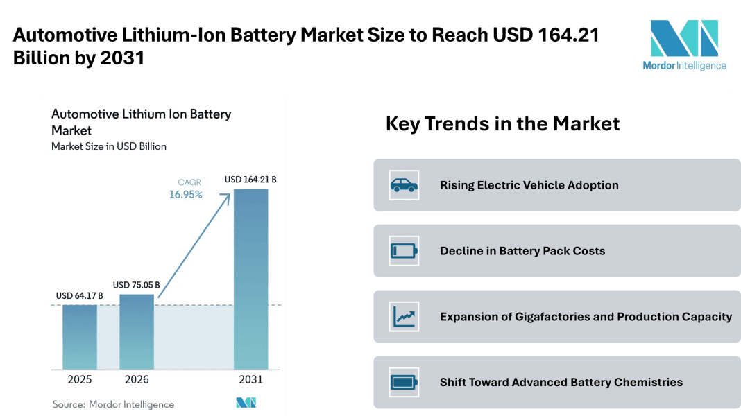 Automotive Lithium-Ion Battery Market Size to Reach USD 164.21 Billion by 2031 Driven by EV Adoption – Mordor Intelligence