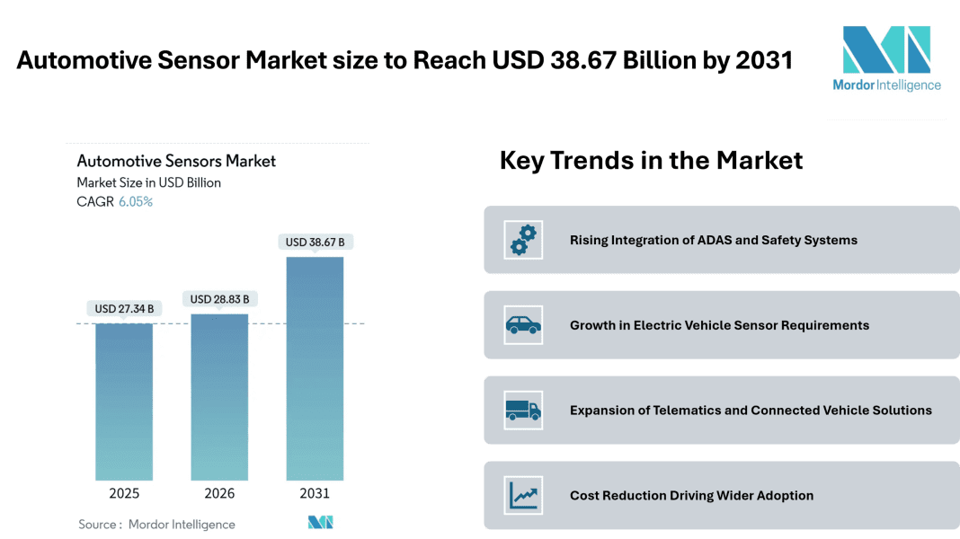 Automotive Sensor Market size to Reach USD 38.67 Billion by 2031, Driven by Expanding ADAS Integration – Mordor Intelligence