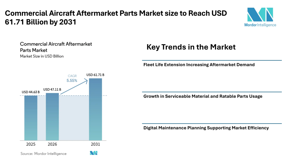 Commercial Aircraft Aftermarket Parts Market size to Reach USD 61.71 Billion by 2031 as Fleet Life Extension and Predictive Maintenance Influence Market Trends – Mordor Intelligence