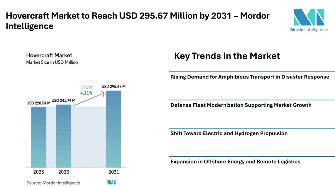 Hovercraft Market to Reach USD 295.67 Million by 2031 with Steady CAGR, Driven by Defense Demand, Electric Propulsion, and Flood Response Applications – Mordor Intelligence