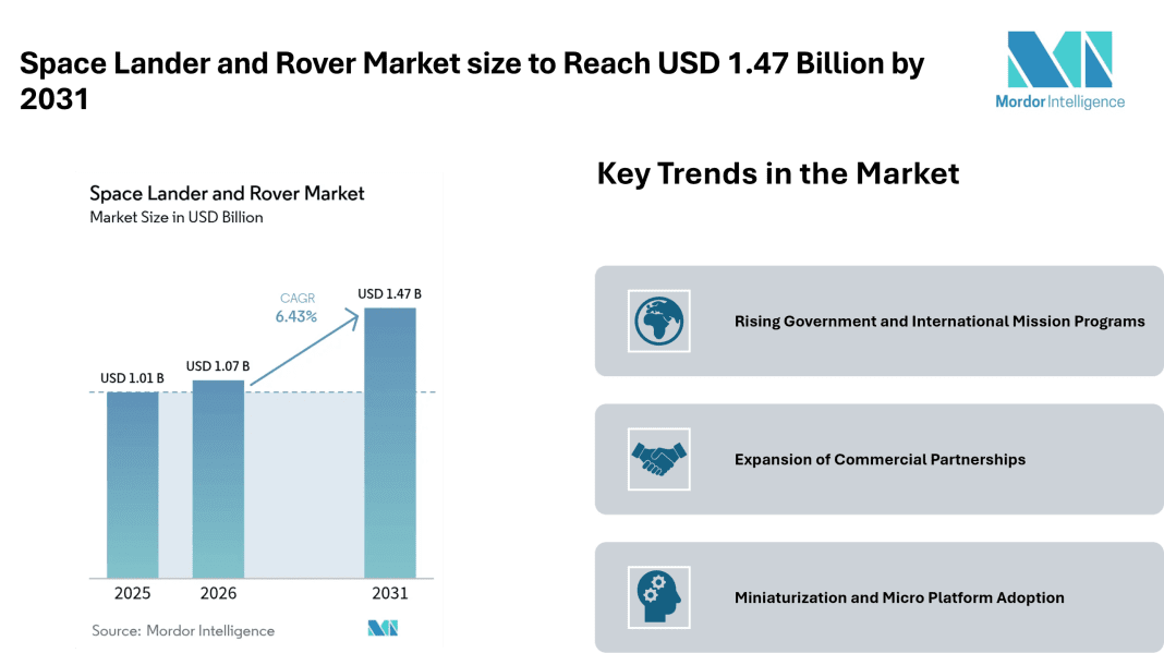 Space Lander and Rover Market size to Reach USD 1.47 Billion by 2031 Driven by Government Missions – Mordor Intelligence