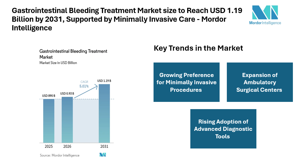 Gastrointestinal Bleeding Treatment Market size to Reach USD 1.19 Billion by 2031, Supported by Minimally Invasive Care