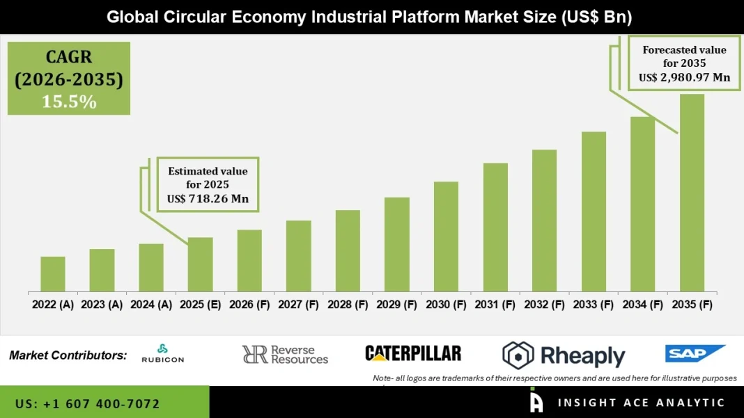 Circular Economy Industrial Platform Market Insights and Future Opportunities 2035