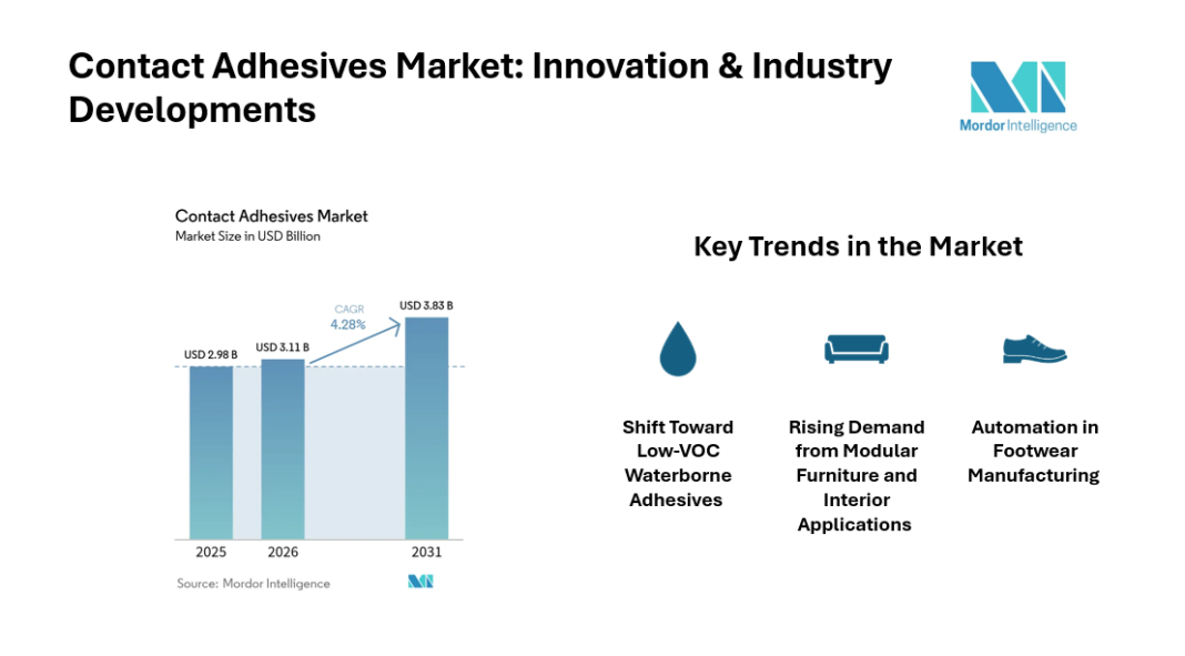 Contact Adhesives Market to Reach USD 3.83 Billion by 2031, Driven by Low-VOC Formulations, Largest Region is Asia Pacific | Mordor Intelligence