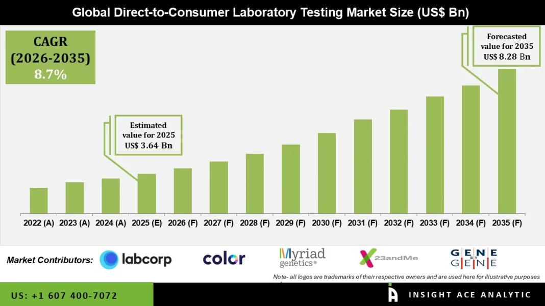 Direct-to-Consumer Laboratory Testing Market Growth Drivers and Opportunities