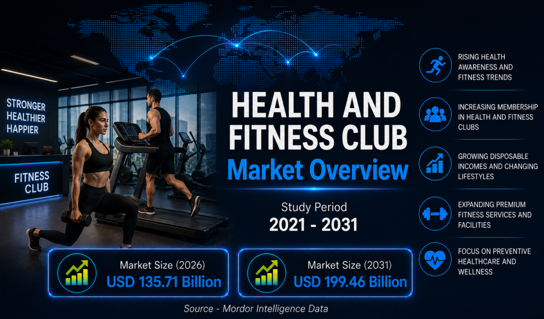 Health and Fitness Club Market Size to Reach USD 199.46 Billion by 2031, Driven by Rising Wellness Awareness – Mordor Intelligence