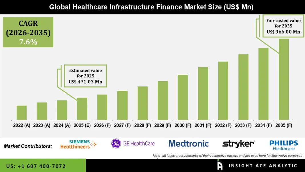 Healthcare Infrastructure Finance Market Growth Drivers and Opportunities
