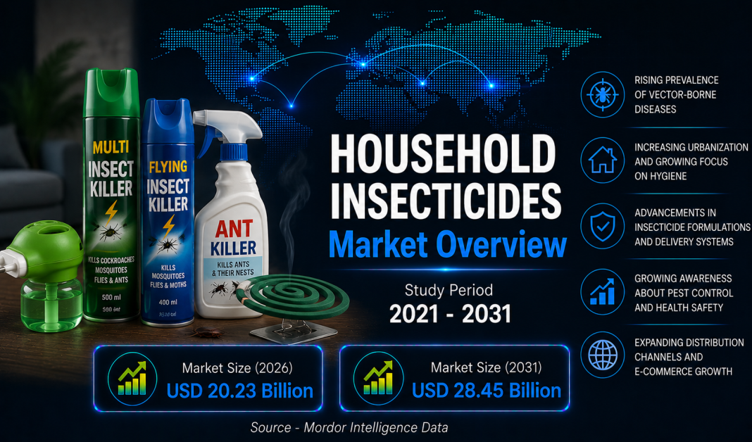 Household Insecticides Market Size to Reach USD 28.45 Billion by 2031, Driven by Rising Health Awareness – Mordor Intelligence