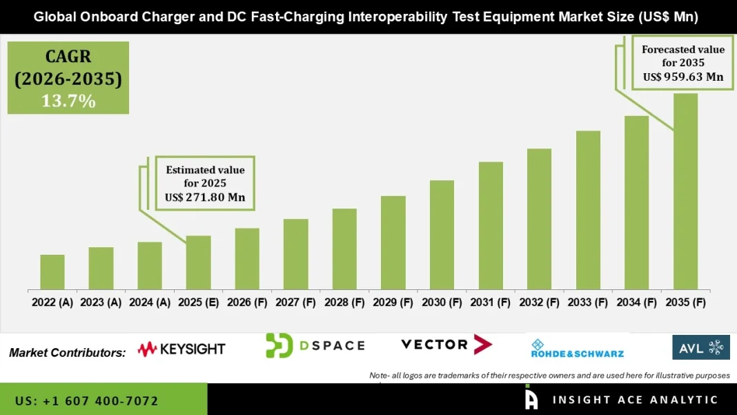 Onboard Charger and DC Fast Charging Interoperability Test Equipment Market Analysis and Future Outlook