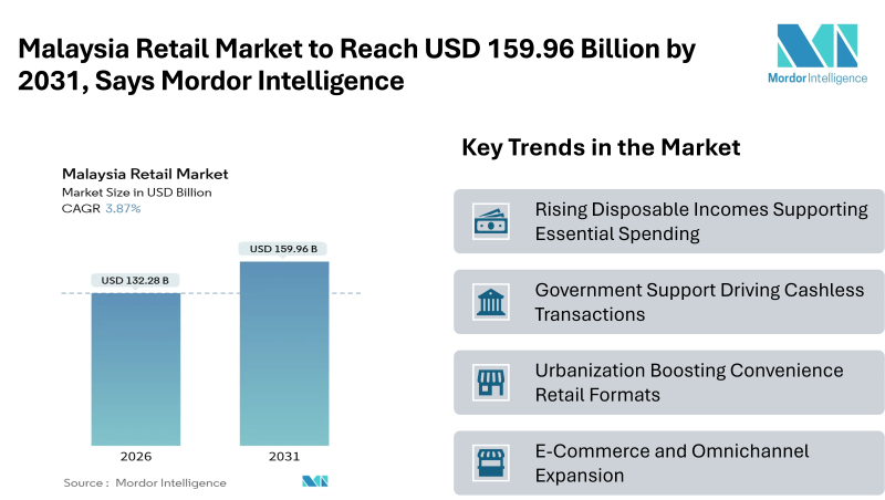 Malaysia Retail Market to Reach USD 159.96 Billion by 2031, Says Mordor Intelligence