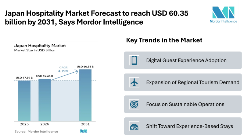 Japan Hospitality Market Forecast to reach USD 60.35 billion by 2031, Says Mordor Intelligence