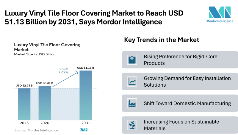 Luxury Vinyl Tile Floor Covering Market to Reach USD 51.13 Billion by 2031, Says Mordor Intelligence