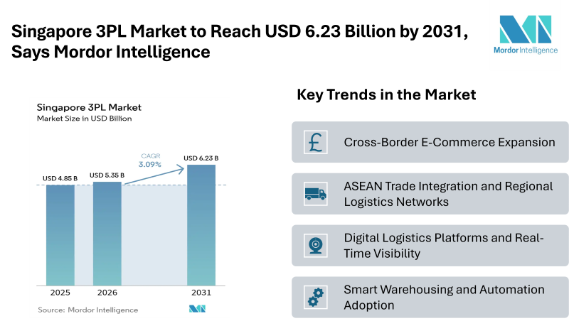Singapore 3PL Market to Reach USD 6.23 Billion by 2031, Says Mordor Intelligence