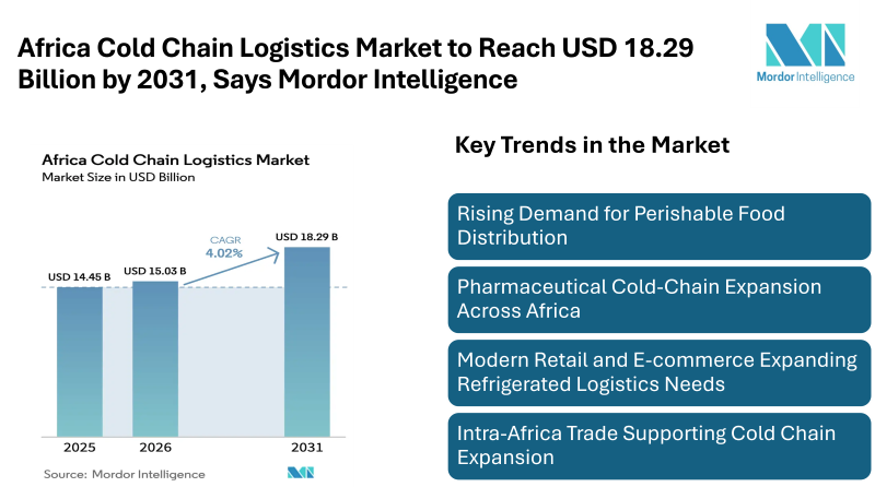 Africa Cold Chain Logistics Market to Reach USD 18.29 Billion by 2031, Says Mordor Intelligence