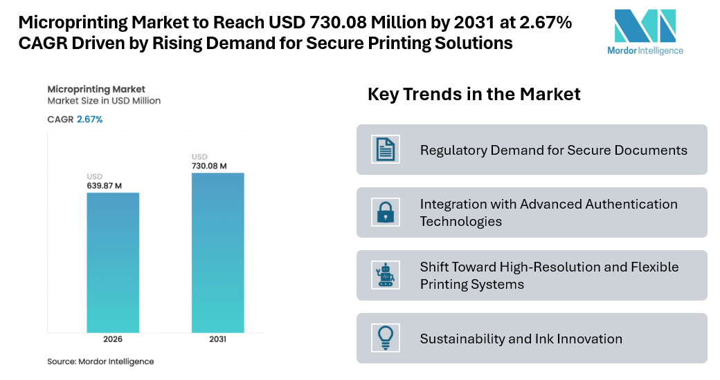 Microprinting Market to Reach USD 730.08 Million by 2031 at 2.67% CAGR Driven by Rising Demand for Secure Printing Solutions