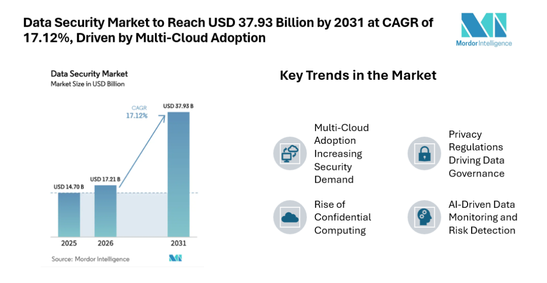 Data Security Market to Reach USD 37.93 Billion by 2031 at CAGR of 17.12%, Driven by Multi-Cloud Adoption
