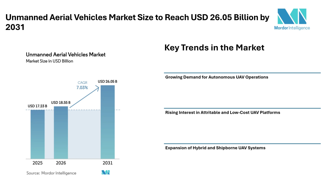 Unmanned Aerial Vehicles Market Size to Reach USD 26.05 Billion by 2031, Amid Rising Demand for Autonomous – Mordor Intelligence