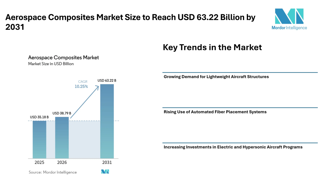 Aerospace Composites Market Size to Reach USD 63.22 Billion by 2031 with Rising Demand for Lightweight Aircraft Materials – Mordor Intelligence