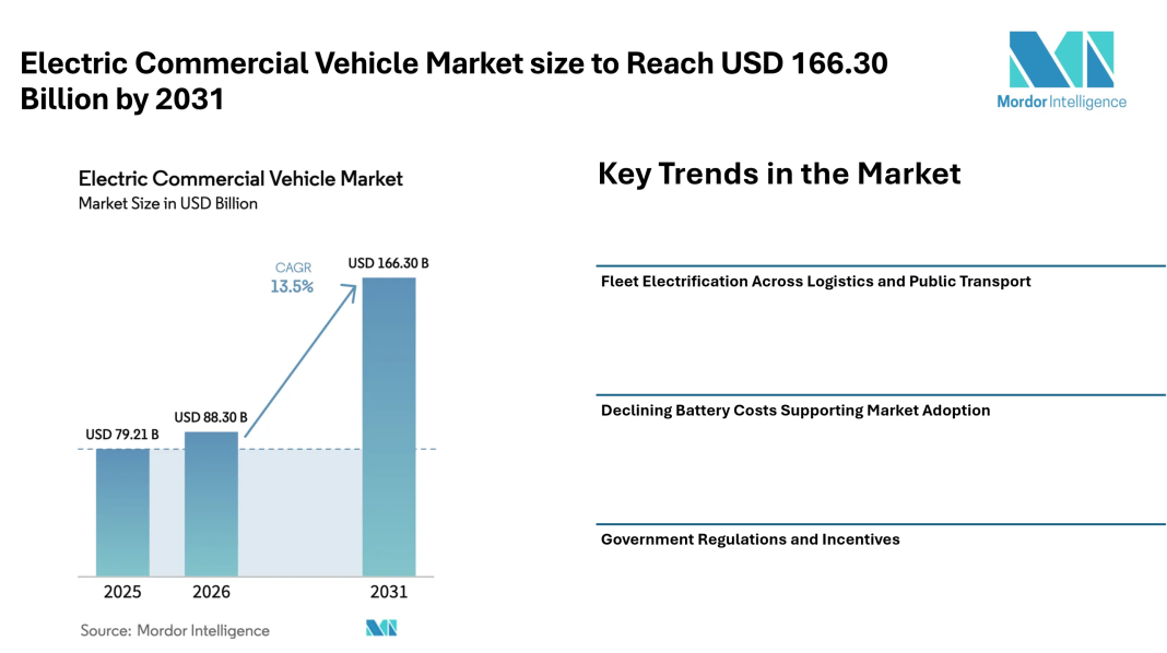 Electric Commercial Vehicle Market size to Reach USD 166.30 Billion by 2031, Driven by Fleet Electrification – Mordor Intelligence