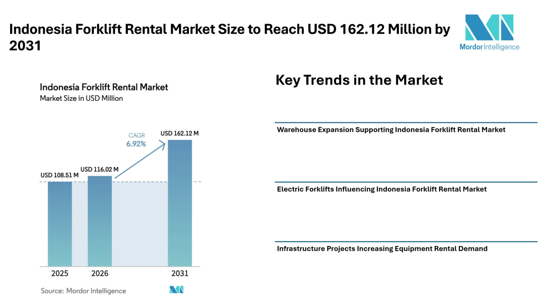 Indonesia Forklift Rental Market Size to Reach USD 162.12 Million by 2031 as Logistics Expansion – Mordor Intelligence