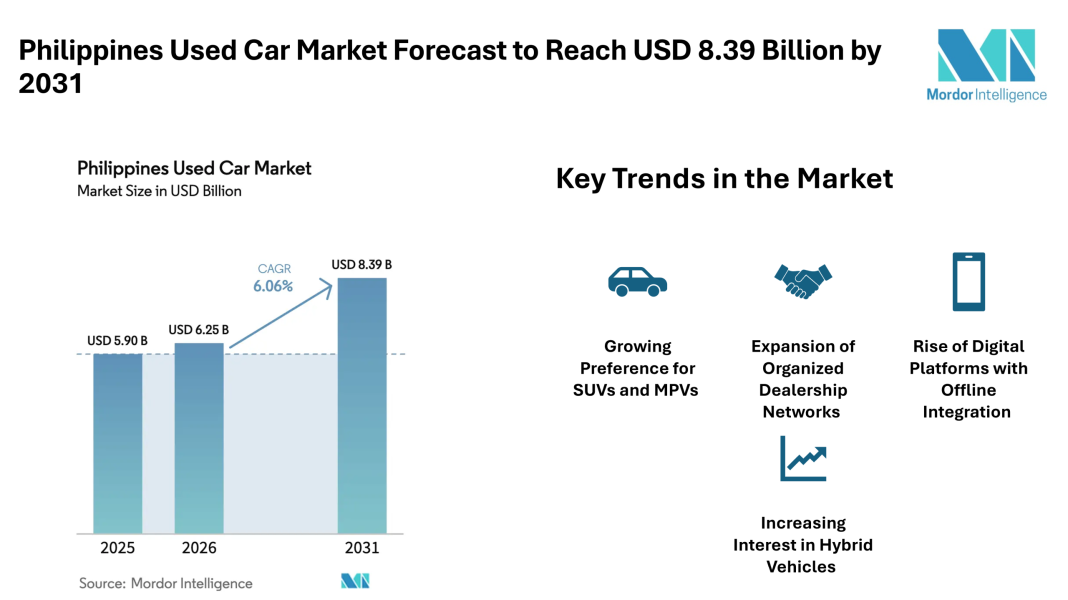 Philippines Used Car Market Forecast to Reach USD 8.39 Billion by 2031 with Rising Digital Platforms – Mordor Intelligence